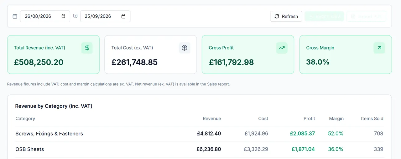 Revenue report: date range, total revenue including VAT, total cost excluding VAT, gross profit, gross margin and revenue by category with cost, profit, margin and items sold.
