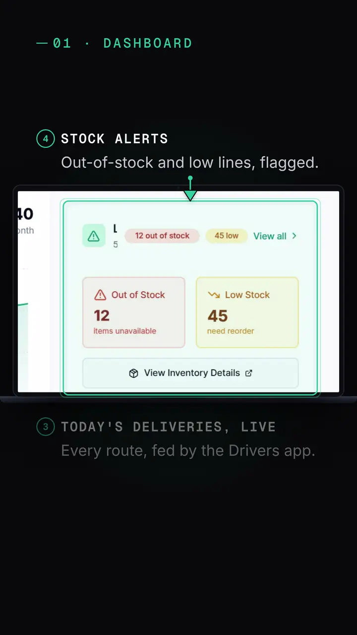 Dashboard, close up on the out-of-stock and low-stock card: stock alerts.