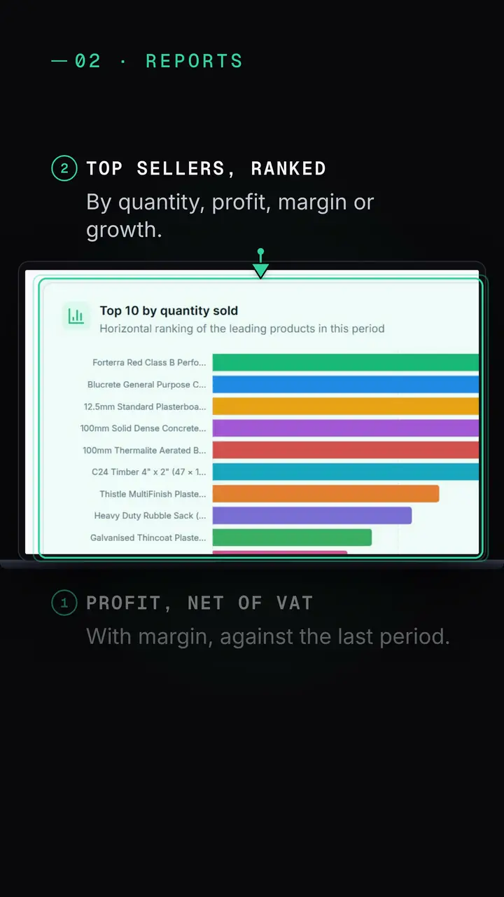 Top 100 Products report, close up on the top 10 chart: top sellers, ranked.